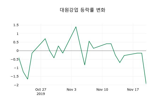 ▲지난 2주간의 등락률 변동정보