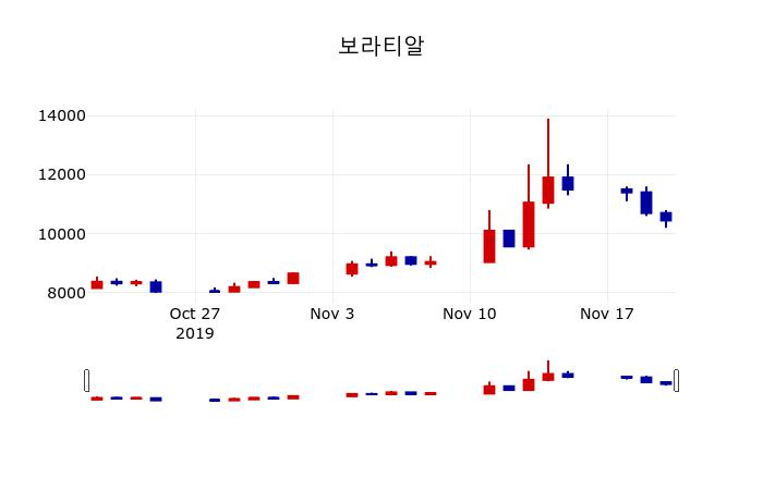 ▲지난 30영업일 동안 보라티알 주가변동정보