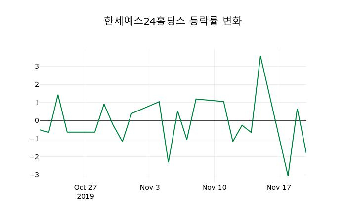 ▲지난 2주간의 등락률 변동정보