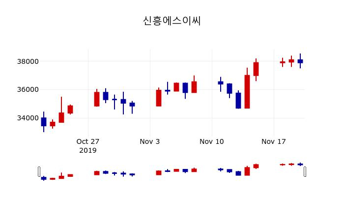 ▲지난 30영업일 동안 신흥에스이씨 주가변동정보