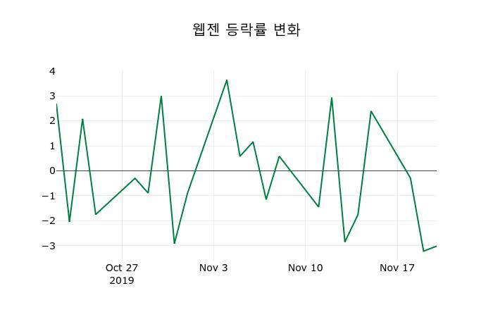▲지난 2주간의 등락률 변동정보