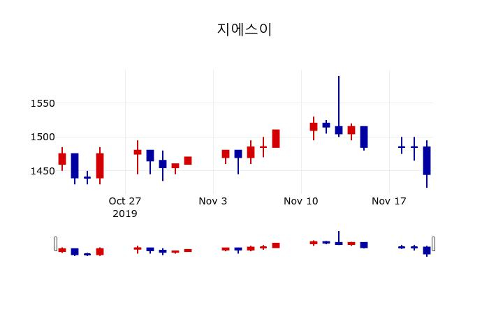 ▲지난 30영업일 동안 지에스이 주가변동정보