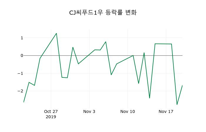 ▲지난 2주간의 등락률 변동정보