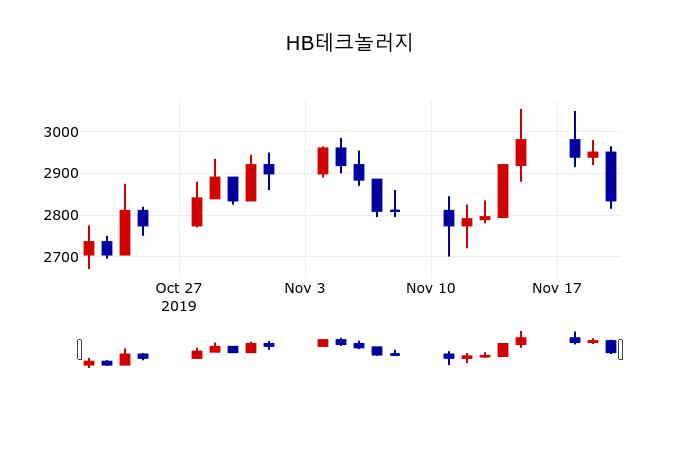 ▲지난 30영업일 동안 HB테크놀러지 주가변동정보