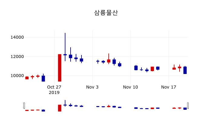 ▲지난 30영업일 동안 삼륭물산 주가변동정보