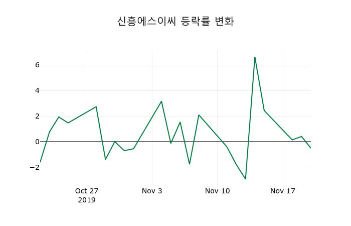 ▲지난 2주간의 등락률 변동정보