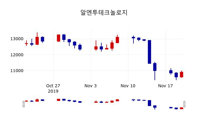 ▲지난 30영업일 동안 알엔투테크놀로지 주가변동정보