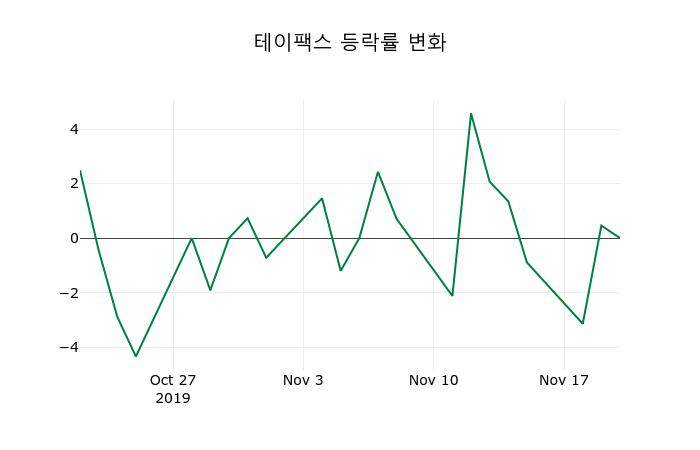 ▲지난 2주간의 등락률 변동정보