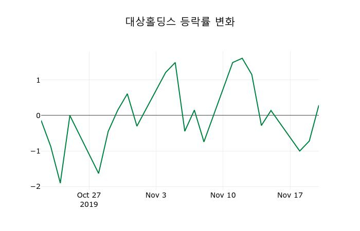 ▲지난 2주간의 등락률 변동정보