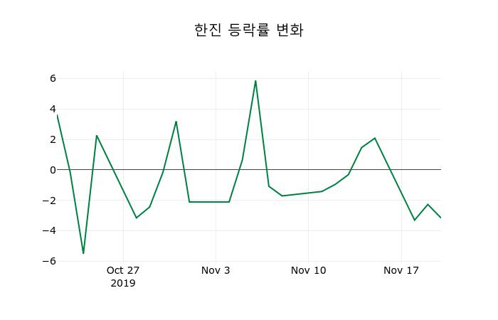 ▲지난 2주간의 등락률 변동정보