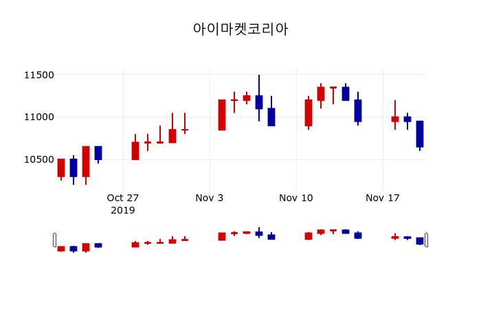 ▲지난 30영업일 동안 아이마켓코리아 주가변동정보