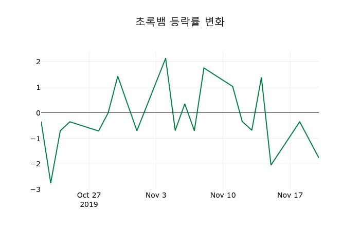 ▲지난 2주간의 등락률 변동정보