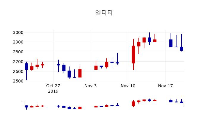 ▲지난 30영업일 동안 엘디티 주가변동정보