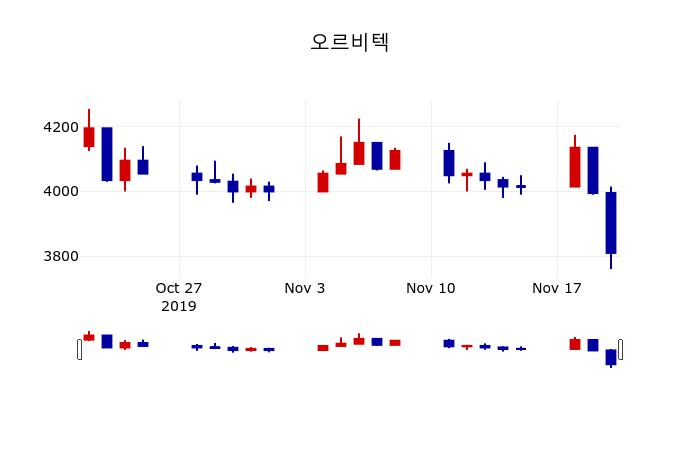 ▲지난 30영업일 동안 오르비텍 주가변동정보