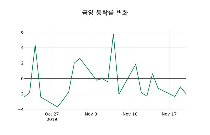 ▲지난 2주간의 등락률 변동정보