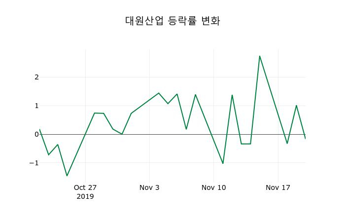 ▲지난 2주간의 등락률 변동정보