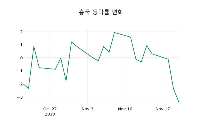 ▲지난 2주간의 등락률 변동정보