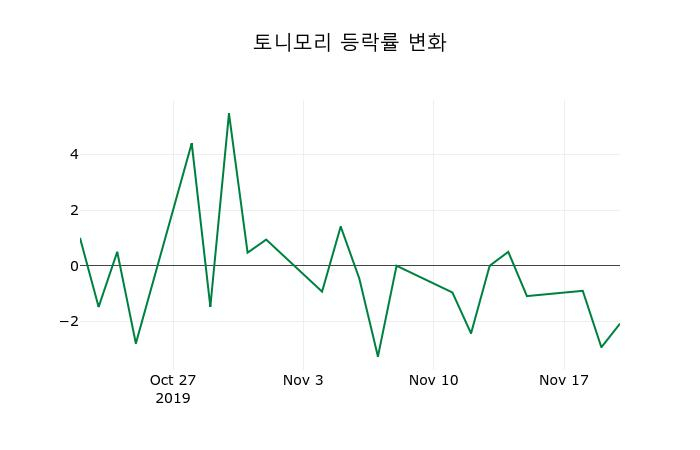 ▲지난 2주간의 등락률 변동정보