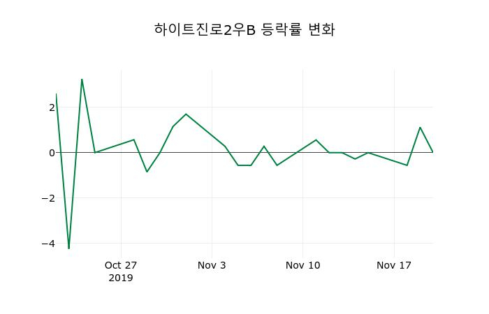 ▲지난 2주간의 등락률 변동정보