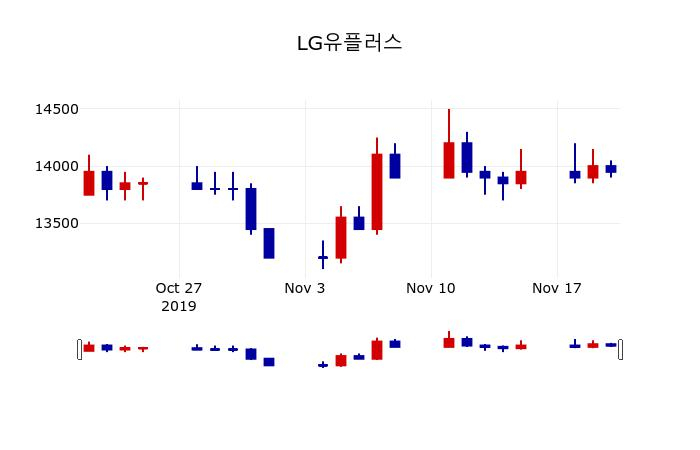 ▲지난 30영업일 동안 LG유플러스 주가변동정보