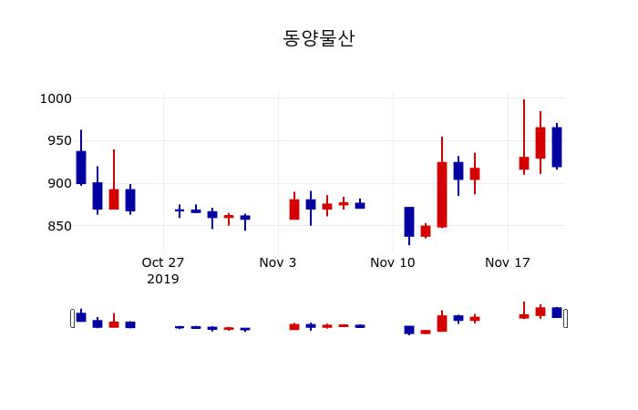▲지난 30영업일 동안 동양물산 주가변동정보