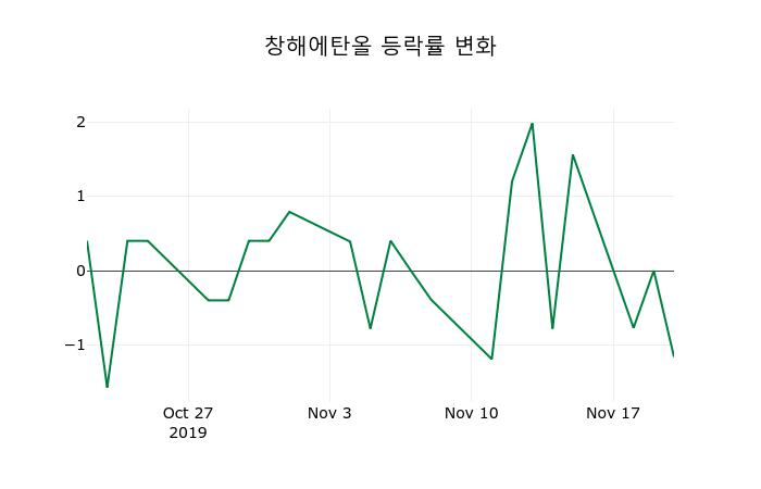 ▲지난 2주간의 등락률 변동정보