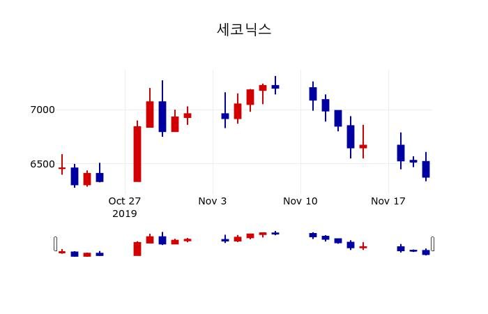 ▲지난 30영업일 동안 세코닉스 주가변동정보