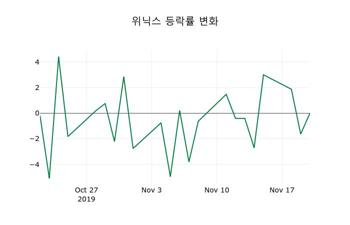 ▲지난 2주간의 등락률 변동정보