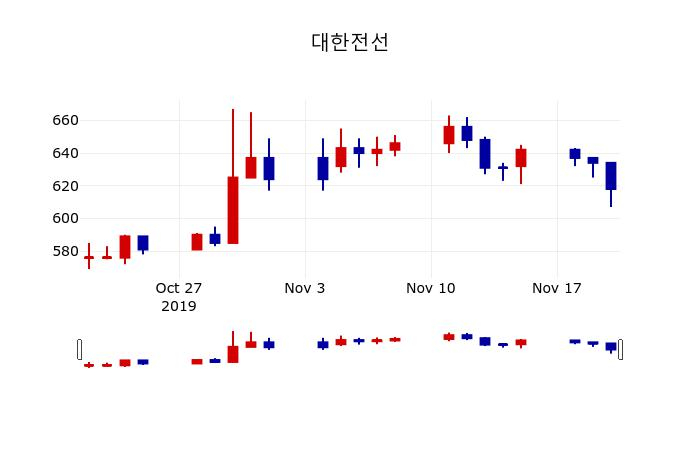 ▲지난 30영업일 동안 대한전선 주가변동정보