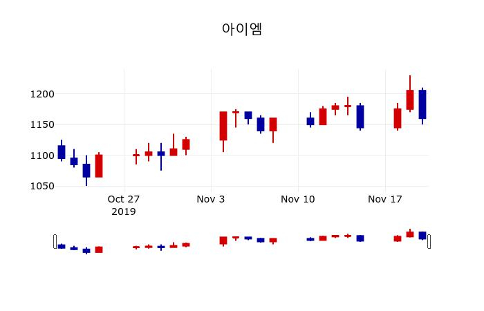 ▲지난 30영업일 동안 아이엠 주가변동정보