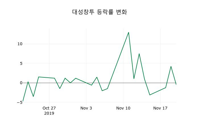 ▲지난 2주간의 등락률 변동정보
