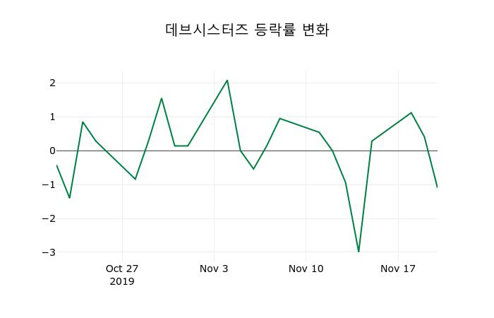 ▲지난 2주간의 등락률 변동정보