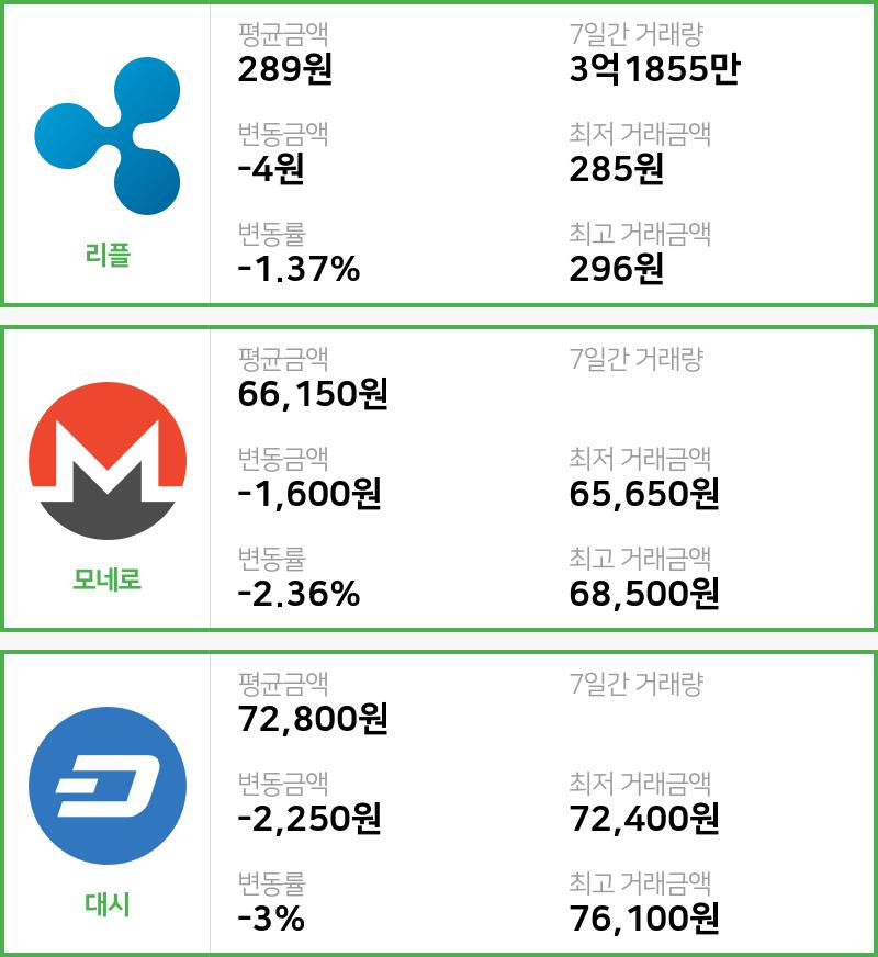 [21일 빗썸 리플시황]  22시 기준 현재 리플 289원,모네로 6만6150원,  대시 7만2800원