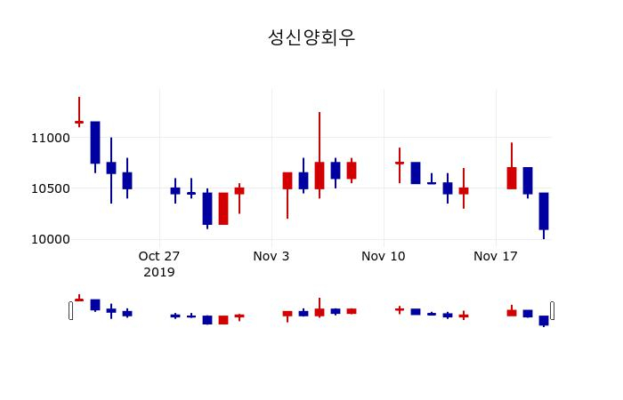 ▲지난 30영업일 동안 성신양회우 주가변동정보