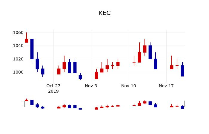▲지난 30영업일 동안 KEC 주가변동정보