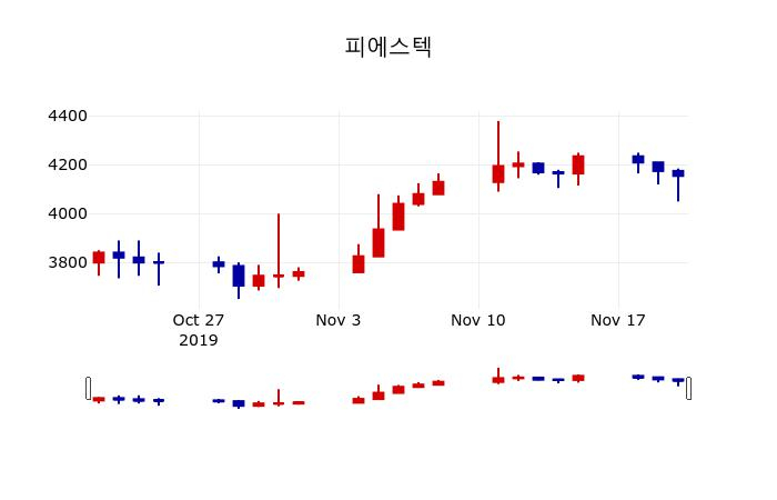 ▲지난 30영업일 동안 피에스텍 주가변동정보