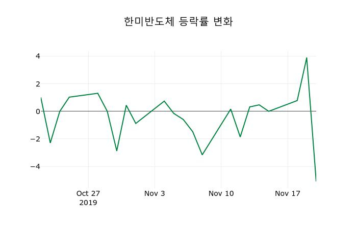 ▲지난 2주간의 등락률 변동정보