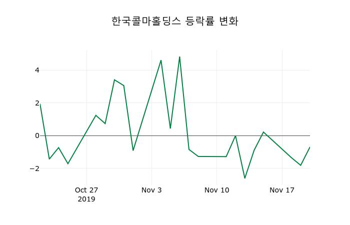 ▲지난 2주간의 등락률 변동정보