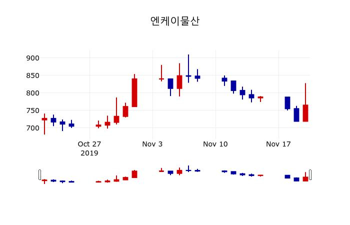 ▲지난 30영업일 동안 엔케이물산 주가변동정보
