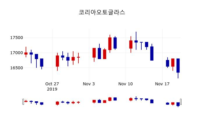 ▲지난 30영업일 동안 코리아오토글라스 주가변동정보