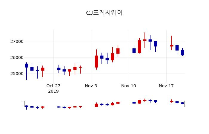 ▲지난 30영업일 동안 CJ프레시웨이 주가변동정보