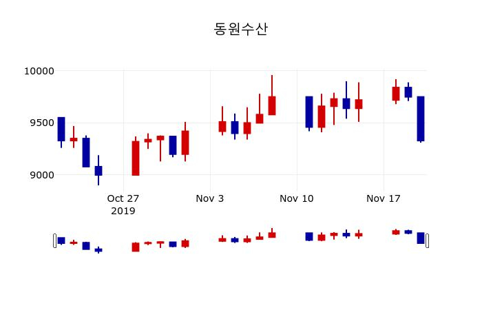 ▲지난 30영업일 동안 동원수산 주가변동정보