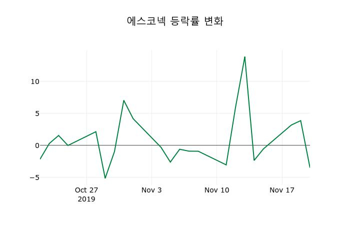 ▲지난 2주간의 등락률 변동정보
