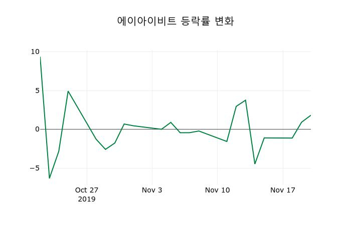 ▲지난 2주간의 등락률 변동정보
