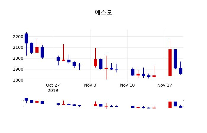 ▲지난 30영업일 동안 에스모 주가변동정보