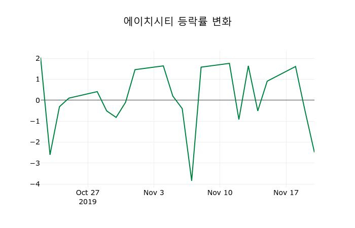 ▲지난 2주간의 등락률 변동정보