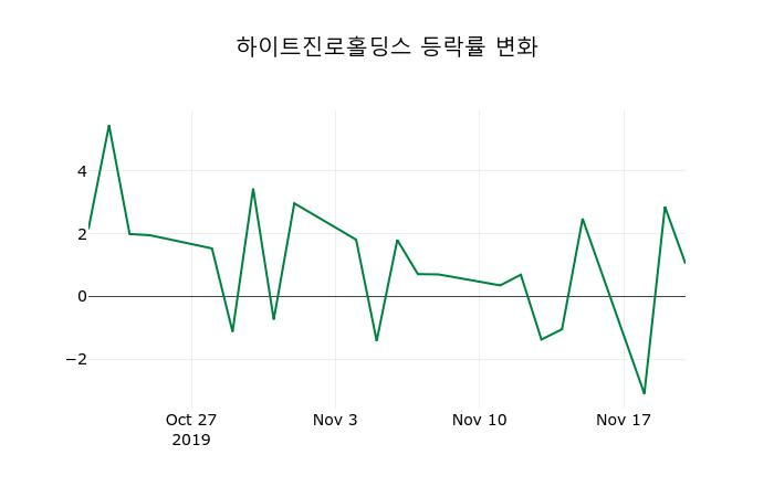 ▲지난 2주간의 등락률 변동정보