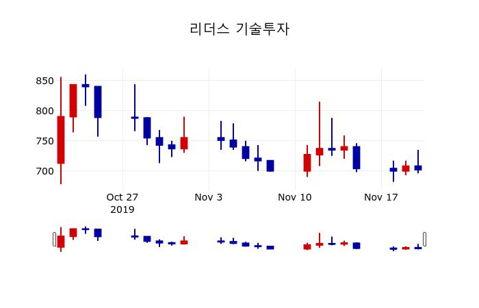 ▲지난 30영업일 동안 리더스 기술투자 주가변동정보