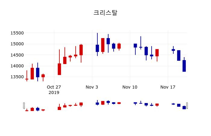 ▲지난 30영업일 동안 크리스탈 주가변동정보