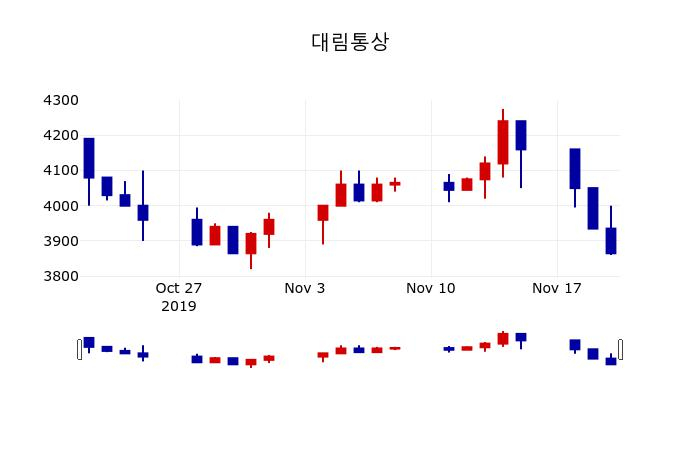 ▲지난 30영업일 동안 대림통상 주가변동정보